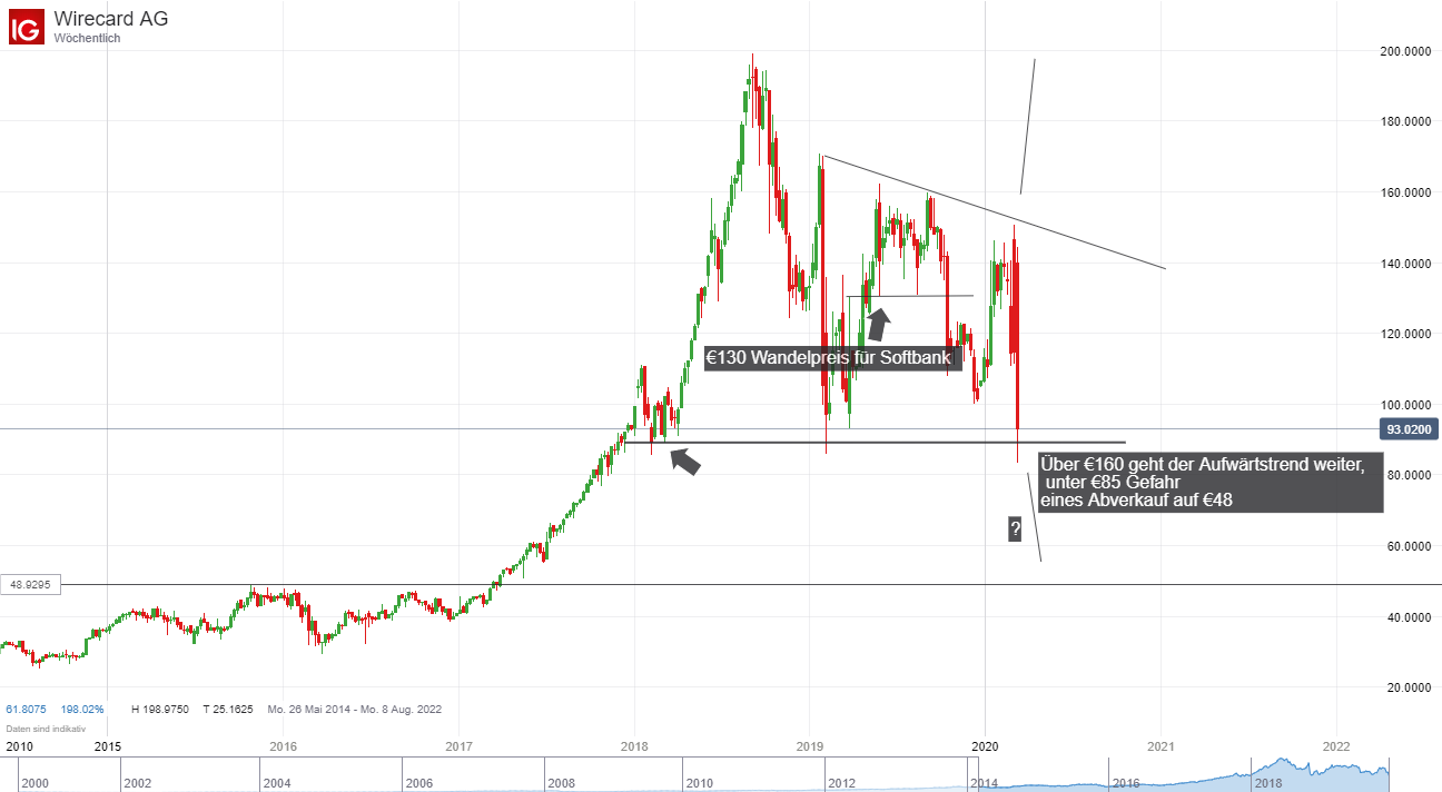 Wirecard Wochenchart; Quelle: IG Plattform