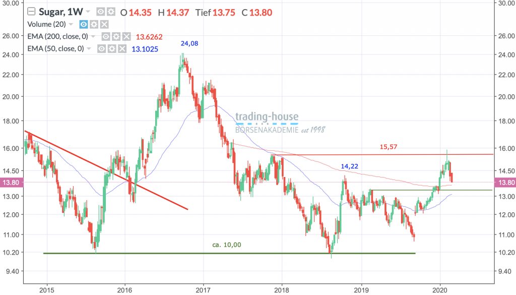 Zucker Future; Wöchentlich, Örtliche Zeit (GMT+1); Kurs des Rohstoffs zum Zeitpunkt der Erstellung der Analyse 13,80 US-Cent; Handelsplatz: MarketsX; 07:15 Uhr