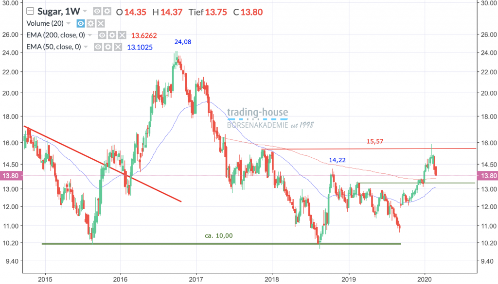 Zucker Future; Wöchentlich, Örtliche Zeit (GMT+1); Kurs des Rohstoffs zum Zeitpunkt der Erstellung der Analyse 13,80 US-Cent; Handelsplatz: MarketsX; 07:15 Uhr