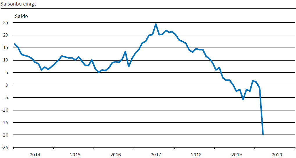 Quelle: ifo Konjunkturumfragen, März 2020.