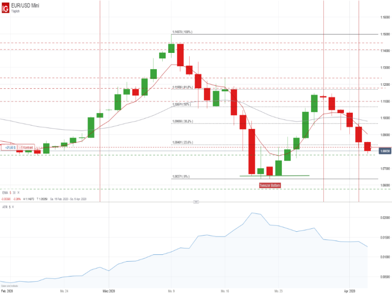 EURUSD Mini