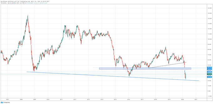 Ölpreis Brent Chart