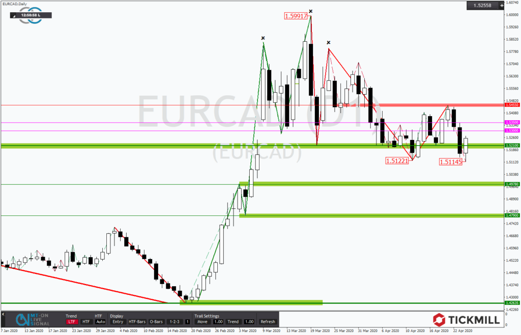 EURCAD setzt den Abwärtstrend aus technischer Sicht fort 