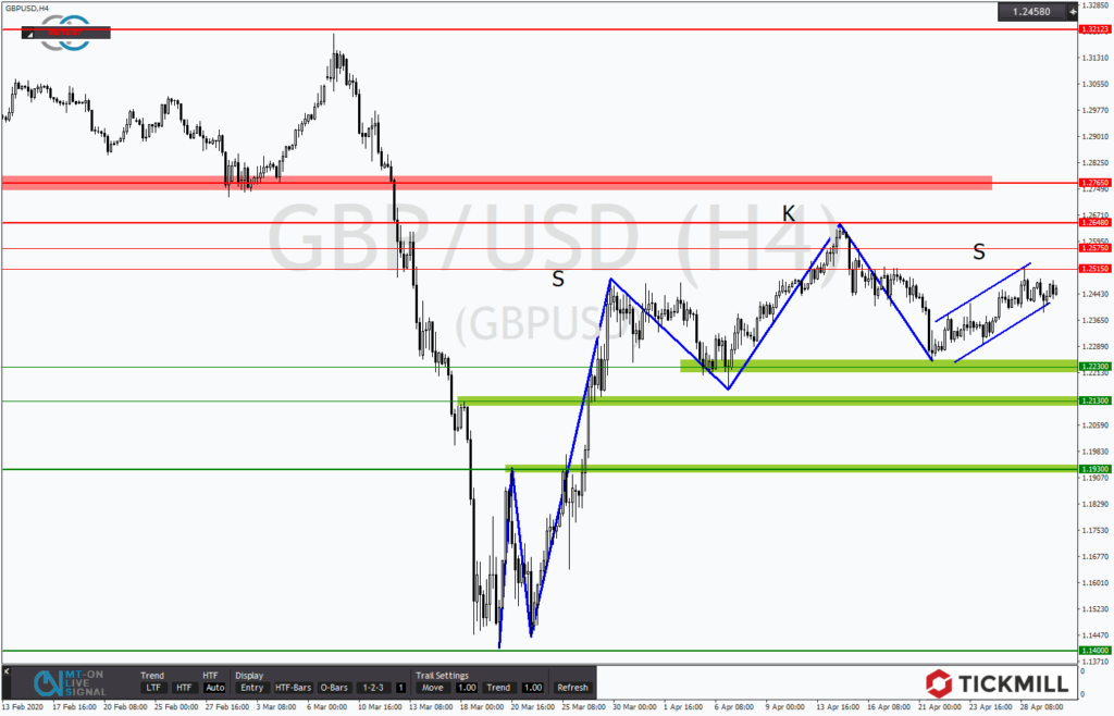 GBPUSD arbeitet an einer SKS-Formation