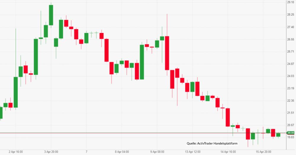 WTI Chartanalyse