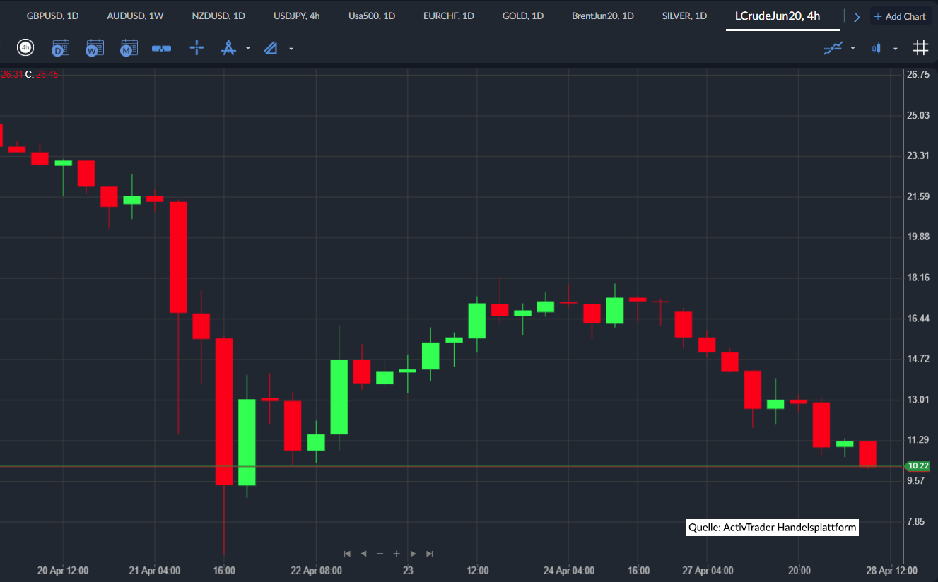 Oil Crude June Kontrakt Chart