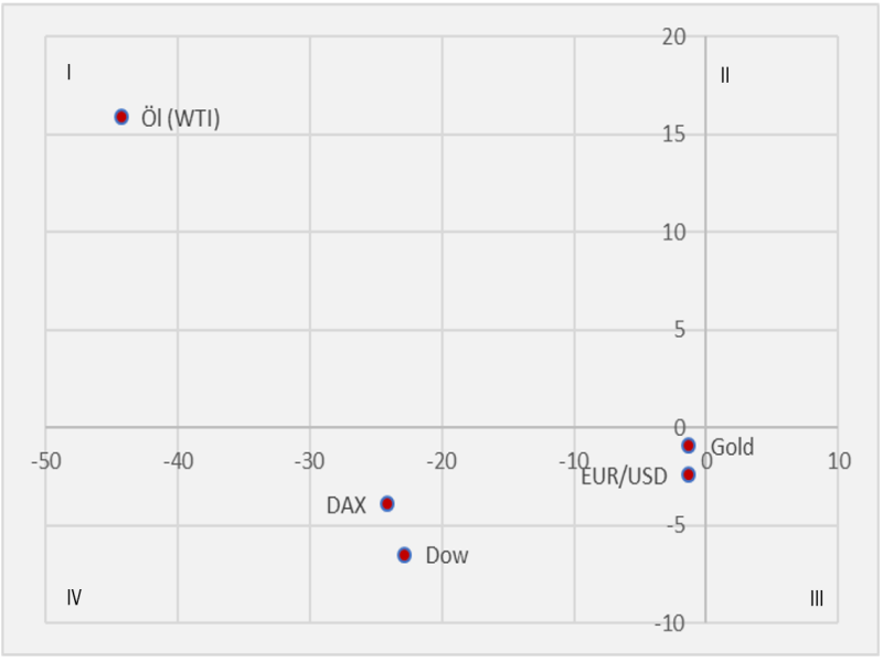 Big Five: Öl, Gold, DAX, DOW & EUR/USD