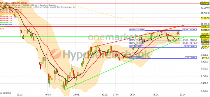 Betrachtungszeitraum: 05.03.2020 – 17.04.2020. Historische Betrachtungen stellen keine verlässlichen Indikatoren für zukünftige Entwicklungen dar. Quelle: tradingdesk.onemarkets.de