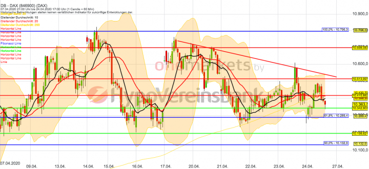 Betrachtungszeitraum: 07.04.2020 – 24.04.2020. Historische Betrachtungen stellen keine verlässlichen Indikatoren für zukünftige Entwicklungen dar. Quelle: tradingdesk.onemarkets.de