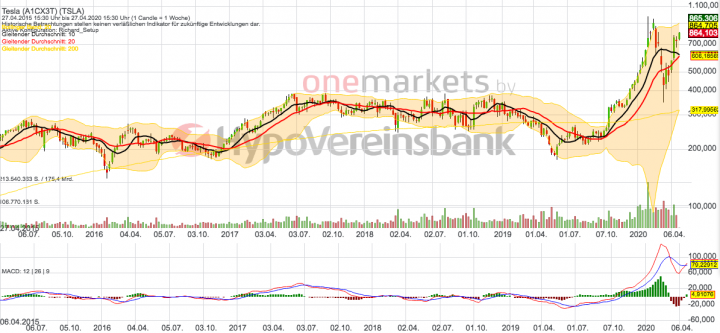 Betrachtungszeitraum: 01.05.2014 – 30.04.2020. Historische Betrachtungen stellen keine verlässlichen Indikatoren für zukünftige Entwicklungen dar. Quelle: onemarkets.tradingdesk.de