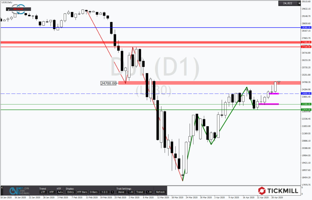 DOW 30 testet seinen Widerstand bei 24.700 Punkten