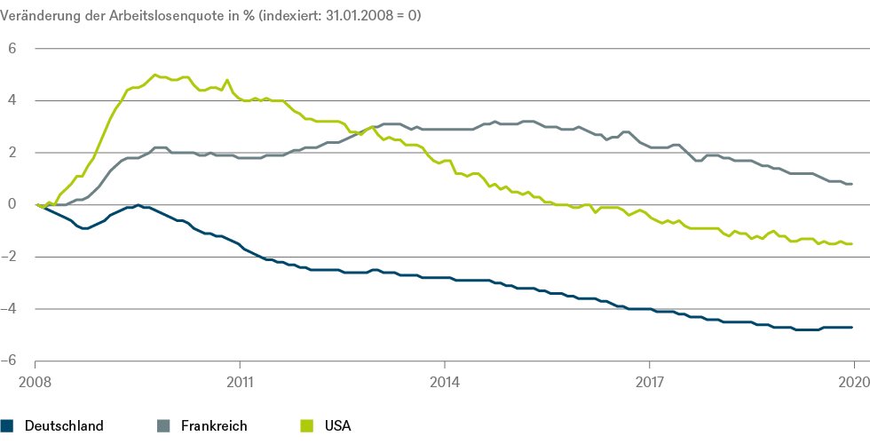 Quellen: Eurostat, DWS Investment GmbH; Stand: 14.04.2020