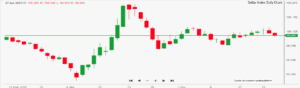 USD Index Daily Chart