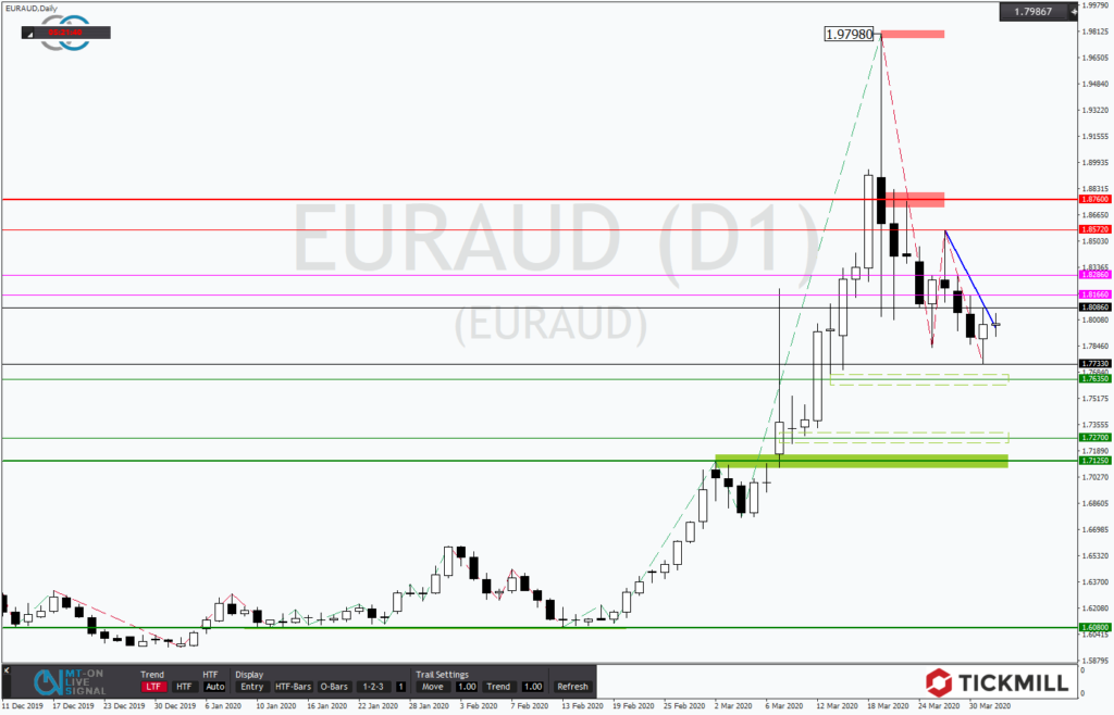 EURAUD ist am Support zaghaft optimistisch