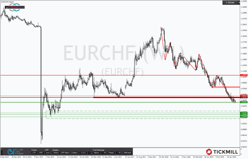 EURCHF nimmt wieder Kurs auf die Parität - Chartanalyse