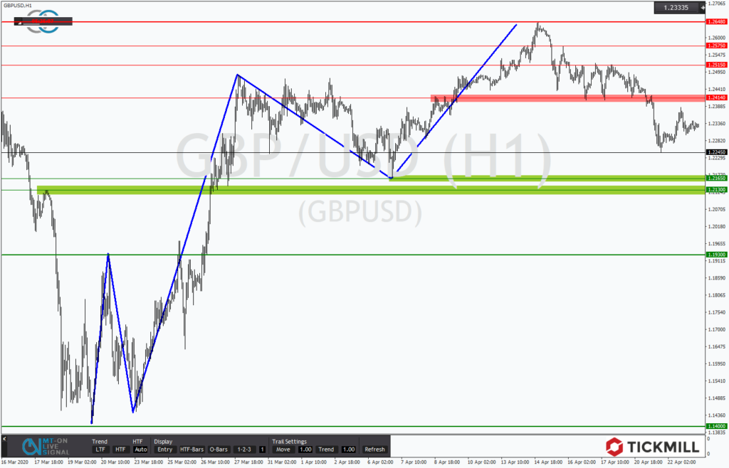 GBPUSD sucht vor dem Support seine Richtung