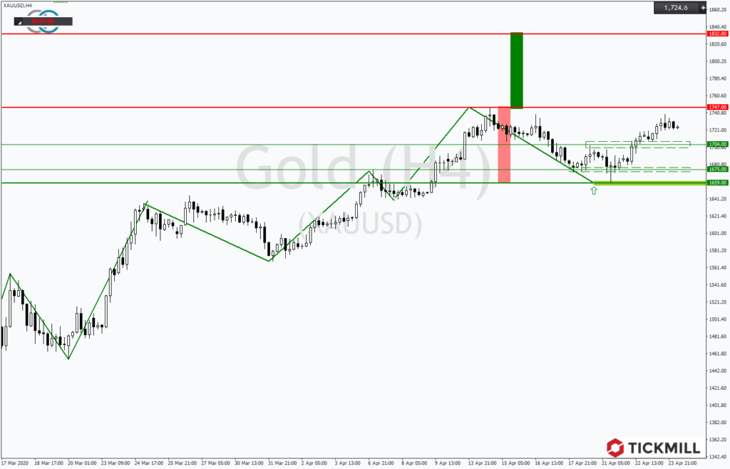 Gold gesucht mit Jahreshochs im Visier