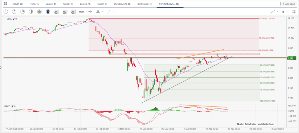 Marktstimmung verhalten – Schweizer SMI führt europäische Indizes an