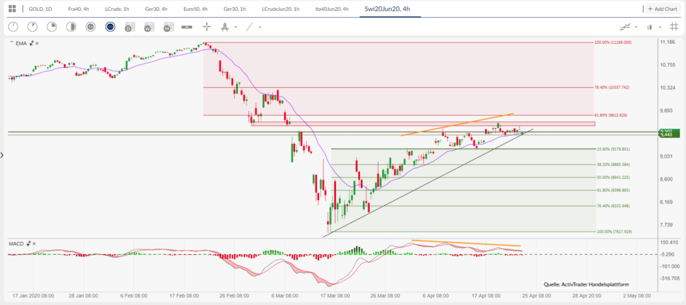 SMI Index Analyse
