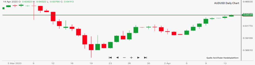 AUD/USD Chartanalyse