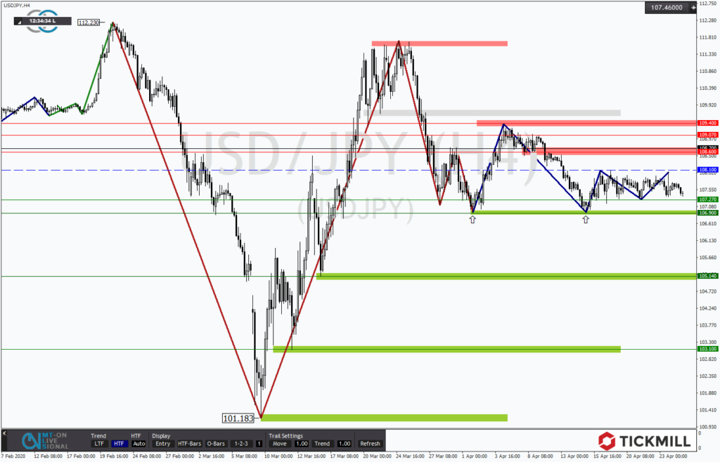 USDJPY zeigt sich erneut von der Chartunterseite angezogen