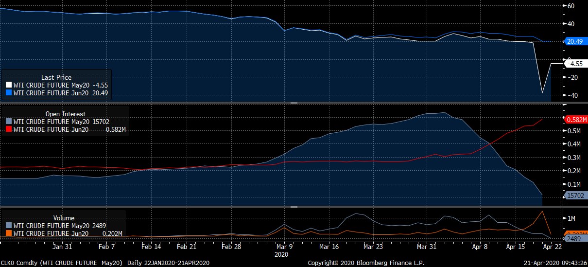 Wir können sehen, dass der WTI-Kontrakt für den 20. Mai den gestrigen Handel bei fast -40 Dollar pro Barrel beendet hat. Der Chart zeigt den Preis des Juni-Kontrakts (blaue Linie) und das Open Interest beider Kontrakte (mittlerer Abschnitt: May20 in grau und Jun20 in rot). Im unteren Abschnitt sieht man die Volumenangaben (May20 in grau und Jun20 in orange). Quelle: Bloomberg