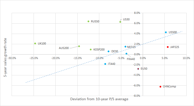 Der ähnliche Chart mit den KUV-Daten und den Umsatzwachstumsraten unterstreicht ebenfalls die relative Attraktivität von dem RUS50. Quelle: Bloomberg, XTB Research