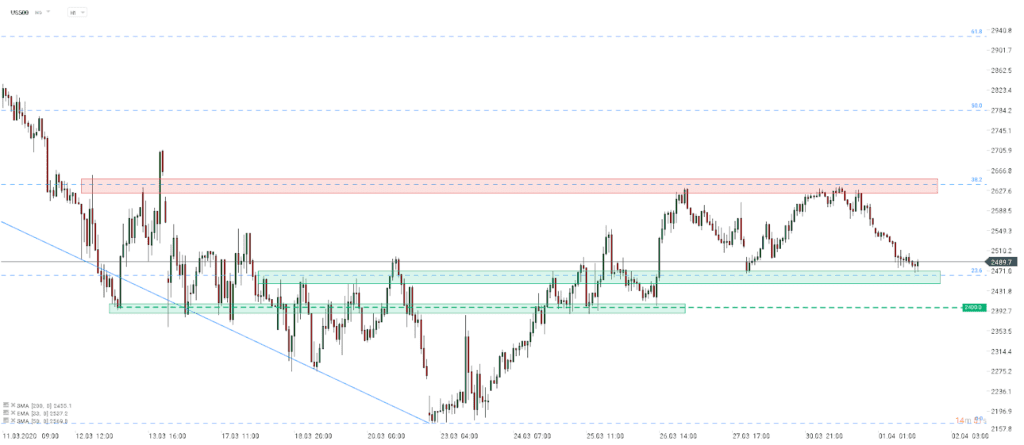 Der US500 stieg um rund 20% von seinem am 23. März erreichten Tief. Der Index steckt jedoch in einem Konsolidierungsbereich zwischen den Fibonacci-Retracements von 23,6% und 38,2% (2.470 bis 2.635 Punkte) fest. Da die Neugewichtung am Quartalsende aus dem Weg geräumt ist, könnte der Index nun die wirtschaftliche Realität besser widerspiegeln. Sollte sich die Lage verschlechtern, ist die Unterstützung bei 2.400 Punkten die nächste, die man im Auge behalten sollte. Quelle: xStation 5