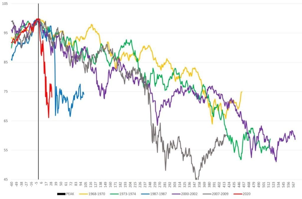 Vergleich verschiedener Bärenmarkt-Perioden (100 = Hoch vor dem Crash). Quelle: Macrobond, XTB Research