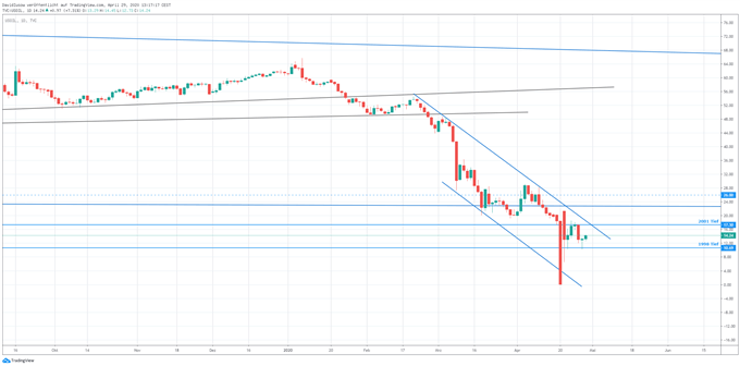 Ölpreis Prognose WTI weiter schwach; Quelle: TradingView