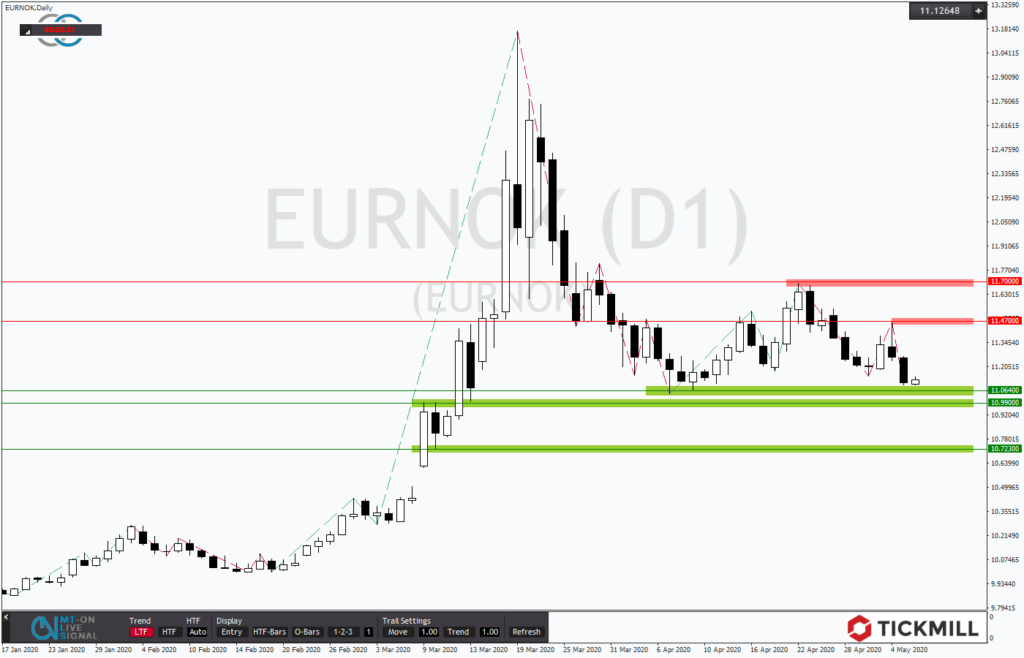 EURNOK arbeitet an der Fortsetzung des Abwärtstrends