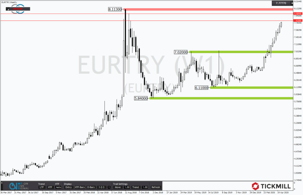 EURTRY mit hyperbolem Kursanstieg