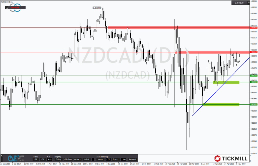 NZDCAD mit großem Dreieck und hohem Potential