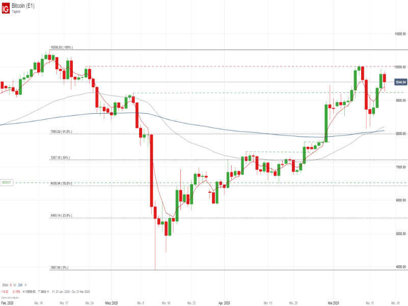 Bitcoin Tageschart; Quelle: IG Handelsplattform