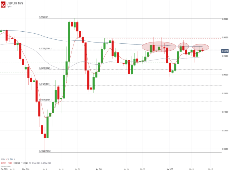 USD/CHF Tageschart; Quelle: IG Handelsplattform