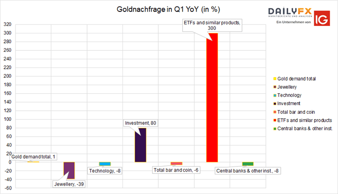 Gold Nachfrage nach ETFs weiter stabil; Quelle: DailyFX, Gold.org