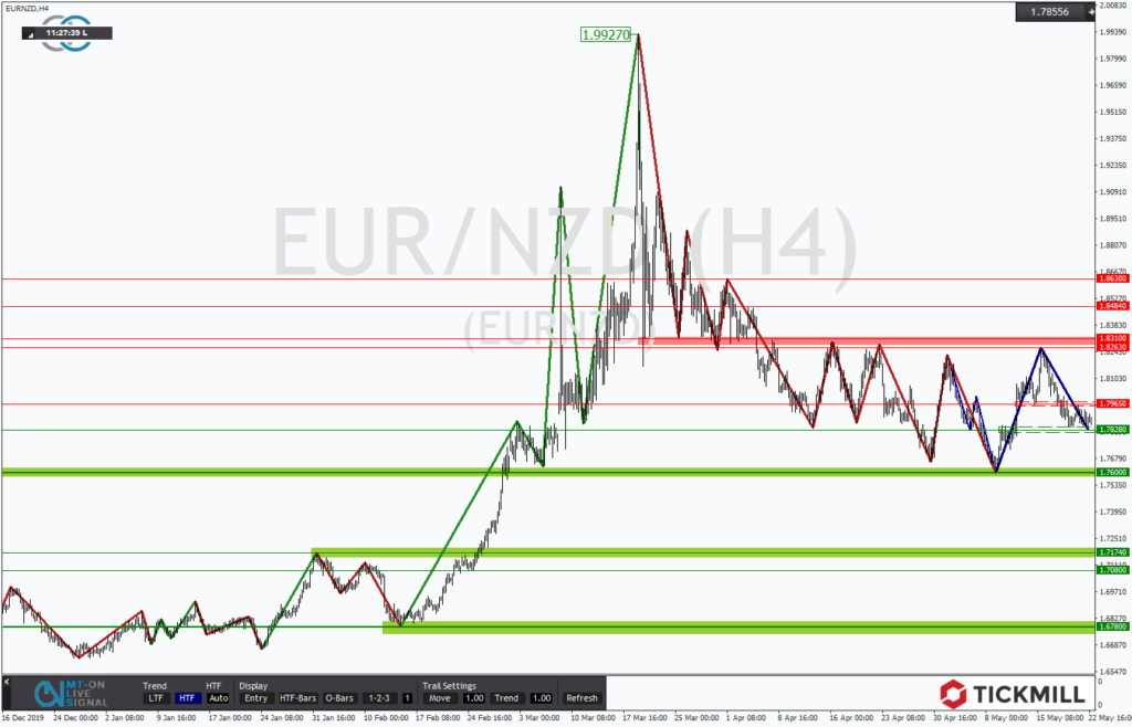 EURNZD innerhalb der Range im entscheidenden Median