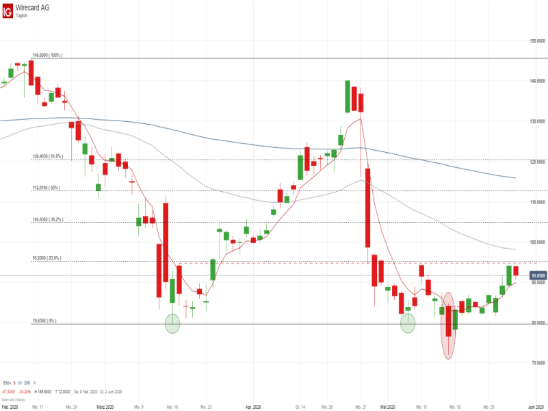 Wirecard_052920 Wirecard Tageschart; Quelle: IG Handelsplattform