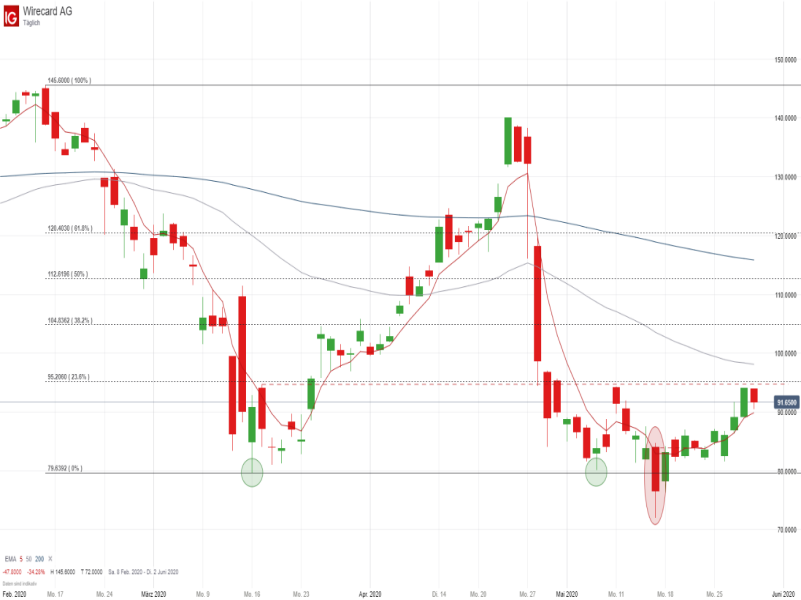 Wirecard Tageschart; Quelle: IG Handelsplattform