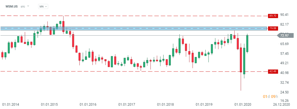 Williams-Sonoma erholt sich aufgrund starker E-Commerce-Einnahmen