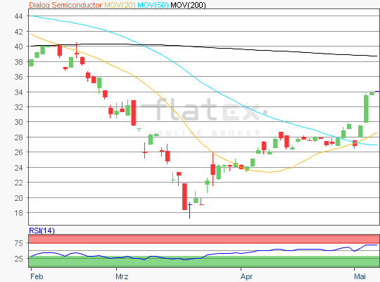 Dialog Semiconductor Kursziel Chartanalyse