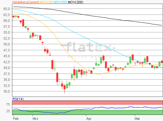 HeidelbergCement Kursziel Chartanalyse