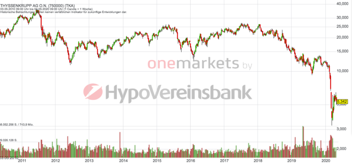 Betrachtungszeitraum: 09.05.2010 – 08.05.2020. Historische Betrachtungen stellen keine verlässlichen Indikatoren für zukünftige Entwicklungen dar. Quelle: onemarkets.tradingdesk.de