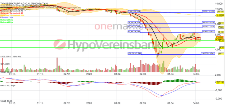 Betrachtungszeitraum: 18.09.2019 – 08.05.2020. Historische Betrachtungen stellen keine verlässlichen Indikatoren für zukünftige Entwicklungen dar. Quelle: tradingdesk.onemarkets.de