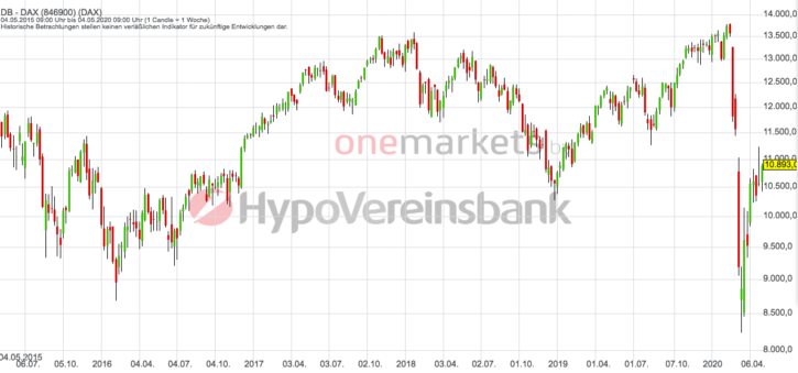 Betrachtungszeitraum: 09.05.2014 – 08.05.2020. Historische Betrachtungen stellen keine verlässlichen Indikatoren für zukünftige Entwicklungen dar. Quelle: tradingdesk.onemarkets.de