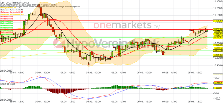 Betrachtungszeitraum: 17.04.2020 – 08.05.2020. Historische Betrachtungen stellen keine verlässlichen Indikatoren für zukünftige Entwicklungen dar. Quelle: tradingdesk.onemarkets.de