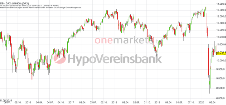 Betrachtungszeitraum: 16.05.2014 – 15.05.2020. Historische Betrachtungen stellen keine verlässlichen Indikatoren für zukünftige Entwicklungen dar. Quelle: tradingdesk.onemarkets.de