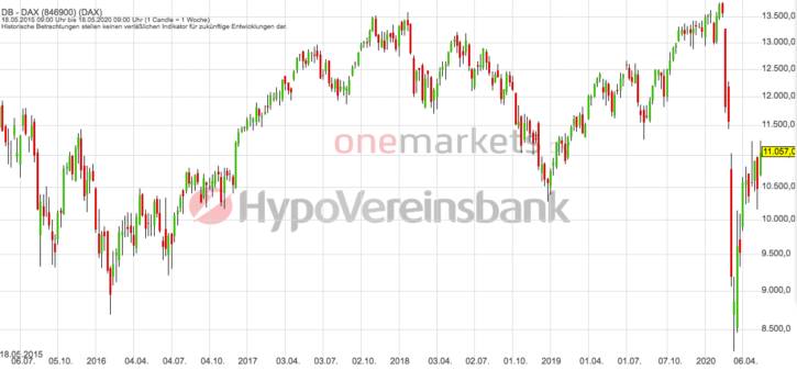 Betrachtungszeitraum: 23.05.2014 – 22.05.2020. Historische Betrachtungen stellen keine verlässlichen Indikatoren für zukünftige Entwicklungen dar. Quelle: tradingdesk.onemarkets.de