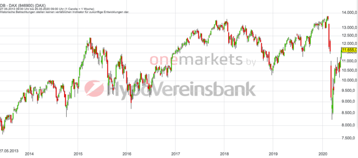 Betrachtungszeitraum: 30.05.2014 – 29.05.2020. Historische Betrachtungen stellen keine verlässlichen Indikatoren für zukünftige Entwicklungen dar. Quelle: tradingdesk.onemarkets.de