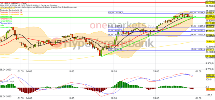 Betrachtungszeitraum: 28.04.2020 – 29.05.2020. Historische Betrachtungen stellen keine verlässlichen Indikatoren für zukünftige Entwicklungen dar. Quelle: tradingdesk.onemarkets.de